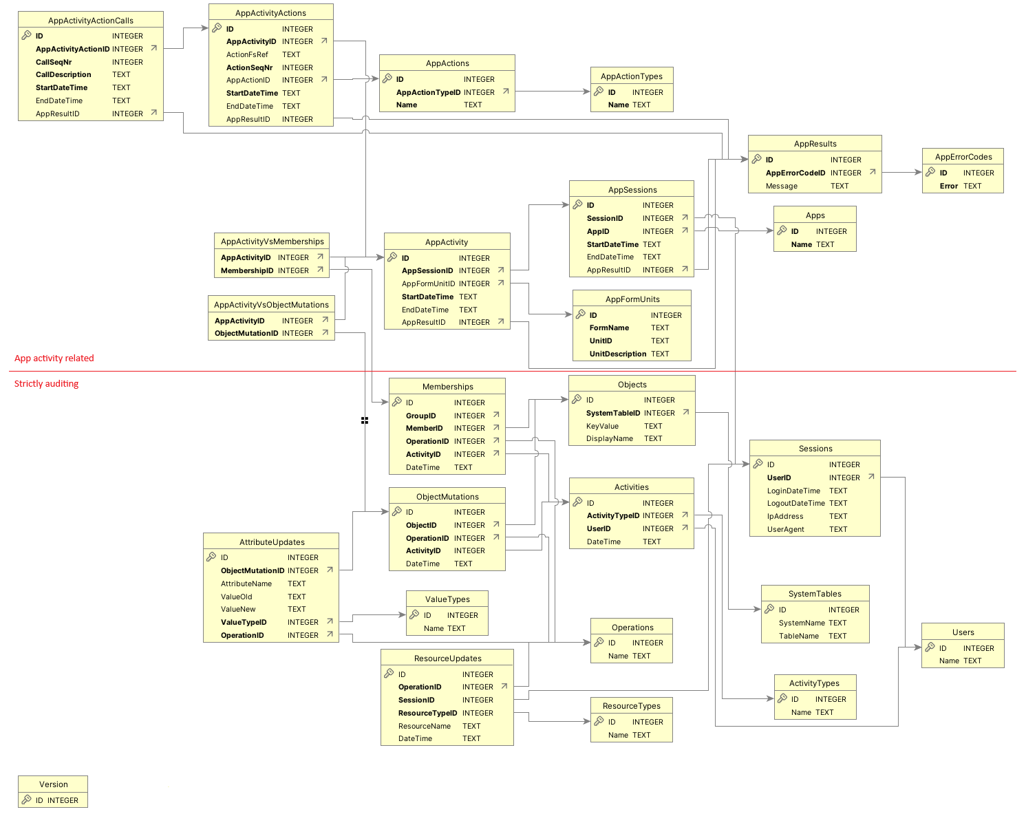 NIM auditing database schema
