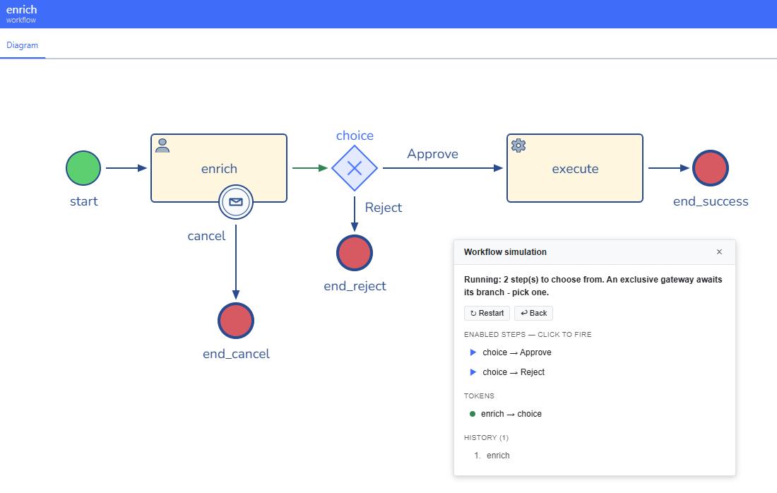 The Workflow simulation panel waiting for a branch of an exclusive gateway, with the token shown on the canvas
