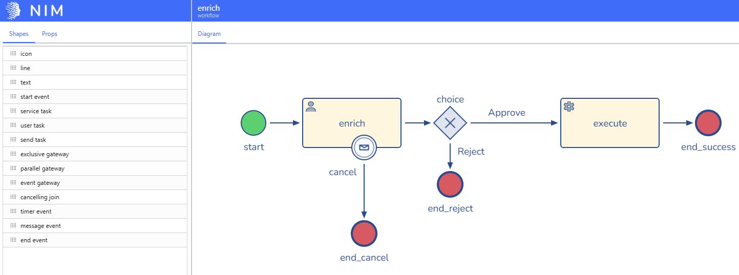 The workflow designer with a request process: a start event, a user task with a withdrawal message on its border, an exclusive gateway with Approve and Reject branches, a service task, and end events