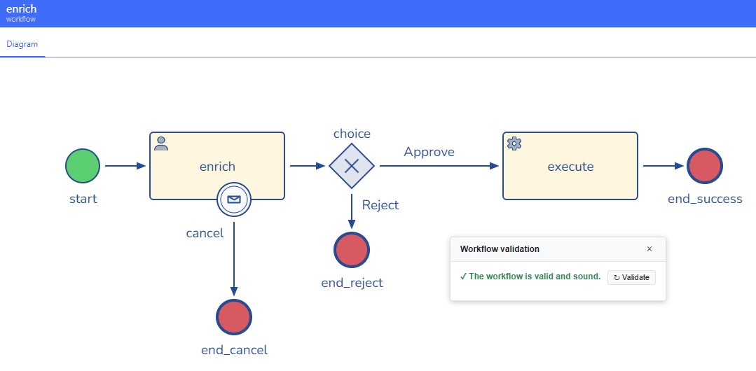 The Workflow validation panel reporting that the workflow is valid and sound