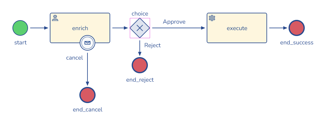 An exclusive gateway named choice whose branches are labeled Approve and Reject, routing on the outcome of the enrich step before it