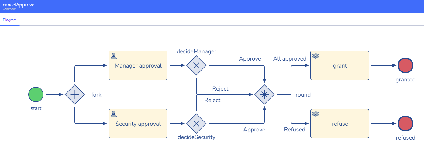 Parallel manager and security approvals merged by a cancelling join, with an All approved and a Refused branch