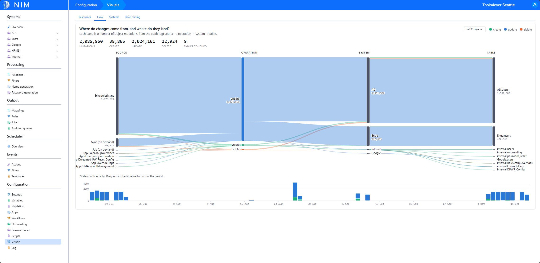 Flow tab showing audit-log mutations from their sources through create, update, and delete operations to systems and tables
